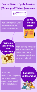 Text: Course Planners: Tips to Increase Efficiency and Student Engagement Saves Time and Effort: Plan and organize your course content and activities efficiently. Image: a clock or calendar? Promotes Consistency and Coherence: Align learning objectives with assessments and ensure each course component contributes to the overall goal. Image: a map Facilitates Collaboration: Instructors, instructional designers, and subject matter experts work together within the planner. Image: people working together