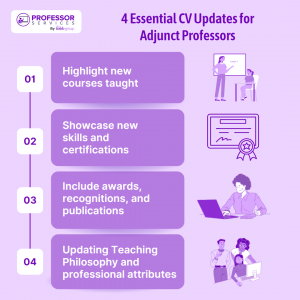 An infographic about 4 essential CV updates for adjunct professors to make. The updates include: highlight new courses you've taught. showcase new skills and certifications, include awards, recognitions, and publications, and update teaching philosophy and professional attributes.